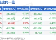 股票行情快报：亚邦股份（603188）5月6日主力资金净卖出386.49万元