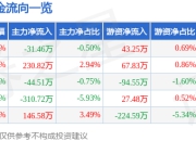 股票行情快报：麒麟信安（688152）5月6日主力资金净卖出31.46万元