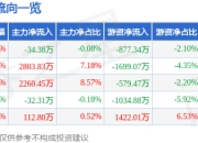 股票行情快报：爱柯迪（600933）5月6日主力资金净卖出34.38万元