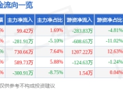 股票行情快报：交运股份（600676）5月6日主力资金净买入99.42万元