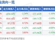 股票行情快报：南威软件（603636）5月6日主力资金净卖出478.14万元