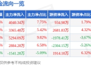 股票行情快报：凌云股份（600480）5月6日主力资金净买入4040.34万元