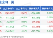 股票行情快报：八一钢铁（600581）5月6日主力资金净买入1705.90万元