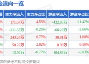 股票行情快报：中重科技（603135）5月6日主力资金净买入171.57万元