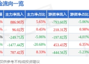 股票行情快报：大众公用（600635）5月6日主力资金净买入886.90万元