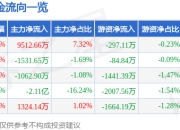 股票行情快报：上海贝岭（600171）5月6日主力资金净买入9512.66万元