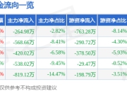 股票行情快报：晋亿实业（601002）5月6日主力资金净卖出264.98万元