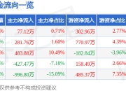 股票行情快报：禾迈股份（688032）5月6日主力资金净买入77.12万元