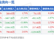 股票行情快报：财富趋势（688318）5月6日主力资金净买入560.43万元