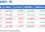 股票行情快报：诺禾致源（688315）5月6日主力资金净卖出328.15万元