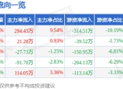 股票行情快报：晶华微（688130）5月6日主力资金净买入294.43万元