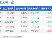 股票行情快报：京华激光（603607）5月6日主力资金净买入99.10万元