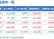 股票行情快报：冠城新材（600067）5月6日主力资金净卖出117.42万元