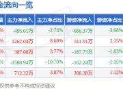 股票行情快报：宏昌电子（603002）5月6日主力资金净卖出495.61万元