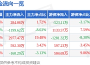 股票行情快报：久日新材（688199）5月6日主力资金净买入284.06万元
