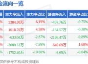 股票行情快报：内蒙一机（600967）5月6日主力资金净买入3384.30万元