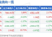 股票行情快报：云赛智联（600602）5月6日主力资金净买入7001.91万元