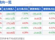股票行情快报：锴威特（688693）5月6日主力资金净卖出339.53万元