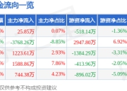 股票行情快报：东芯股份（688110）5月6日主力资金净买入25.85万元