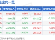 股票行情快报：联赢激光（688518）5月6日主力资金净买入972.01万元