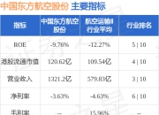中国东方航空股份(00670.HK)5月6日斥资32万港元回购13.2万股