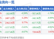 股票行情快报：均普智能（688306）5月6日主力资金净卖出162.00万元