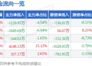 股票行情快报：网达软件（603189）5月6日主力资金净卖出1159.95万元