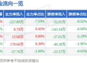 股票行情快报：凯盛新能（600876）5月6日主力资金净卖出257.89万元