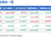 股票行情快报：蔚蓝生物（603739）5月6日主力资金净买入832.57万元