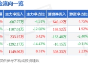 股票行情快报：锦江在线（600650）5月6日主力资金净卖出607.77万元