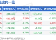 股票行情快报：亚星锚链（601890）5月6日主力资金净卖出384.56万元