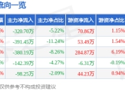 股票行情快报：威迈斯（688612）5月6日主力资金净卖出320.70万元