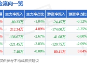 股票行情快报：恒银科技（603106）5月6日主力资金净卖出80.33万元