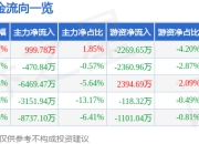股票行情快报：保税科技（600794）5月6日主力资金净买入999.78万元