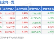 股票行情快报：卧龙电驱（600580）5月6日主力资金净买入5114.33万元
