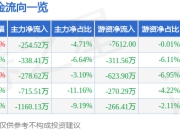 股票行情快报：美邦股份（605033）5月6日主力资金净卖出254.52万元