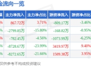 股票行情快报：平高电气（600312）5月6日主力资金净买入867.72万元