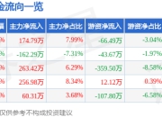 股票行情快报：时代万恒（600241）5月6日主力资金净买入174.79万元