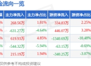 股票行情快报：华海诚科（688535）5月6日主力资金净买入268.56万元