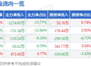 股票行情快报：金瑞矿业（600714）5月6日主力资金净卖出1274.85万元