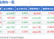 股票行情快报：光格科技（688450）5月6日主力资金净卖出163.80万元