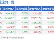 股票行情快报：光峰科技（688007）5月6日主力资金净卖出639.36万元