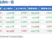 股票行情快报：大全能源（688303）5月6日主力资金净卖出72.97万元