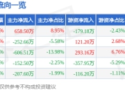 股票行情快报：宝泰隆（601011）5月6日主力资金净买入658.50万元
