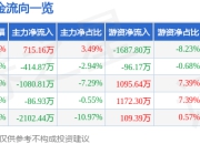 股票行情快报：中国瑞林（603257）5月6日主力资金净买入715.16万元