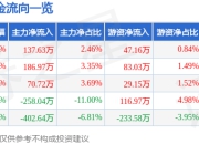 股票行情快报：浩瀚深度（688292）5月6日主力资金净买入137.63万元
