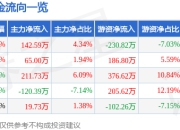 股票行情快报：汇通集团（603176）5月6日主力资金净买入142.59万元