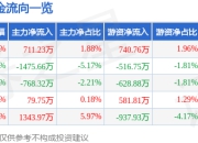 股票行情快报：东百集团（600693）5月6日主力资金净买入711.23万元