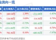 股票行情快报：黄河旋风（600172）5月6日主力资金净买入349.54万元