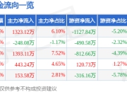 股票行情快报：德马科技（688360）5月6日主力资金净买入1323.12万元